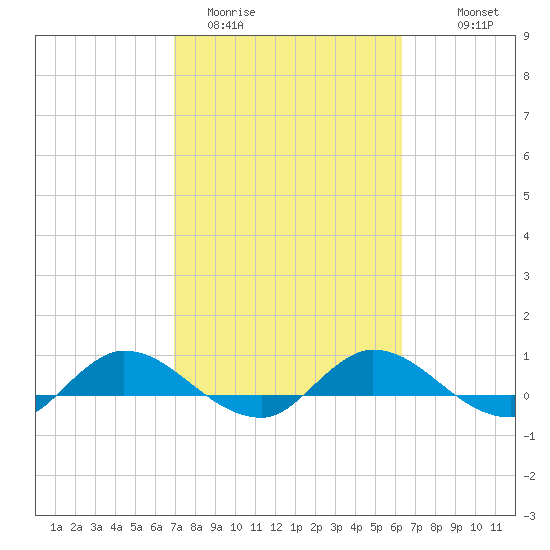 Palmetto Bluff tide chart for Wednesday, February 22, 2023