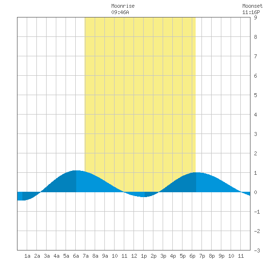 Palmetto Bluff tide chart for Friday, February 24, 2023