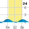 Palmetto Bluff tide chart for Friday, February 24, 2023