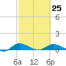 Palmetto Bluff tide chart for Saturday, February 25, 2023