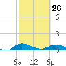 Palmetto Bluff tide chart for Sunday, February 26, 2023