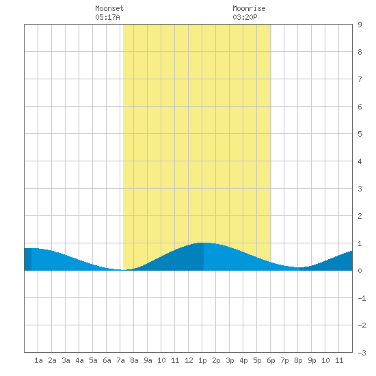 Palmetto Bluff tide chart for Thursday, February 2, 2023