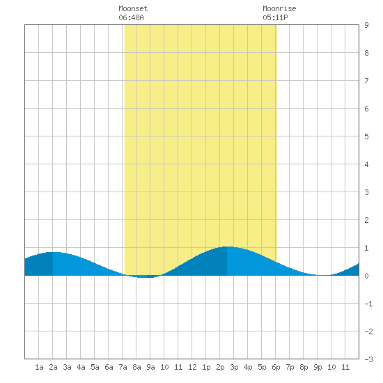 Palmetto Bluff tide chart for Saturday, February 4, 2023