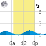 Palmetto Bluff tide chart for Sunday, February 5, 2023