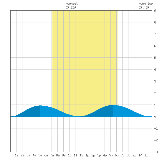 Palmetto Bluff tide chart for Thursday, February 9, 2023