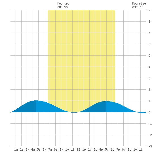 Palmetto Bluff tide chart for Friday, March 10, 2023