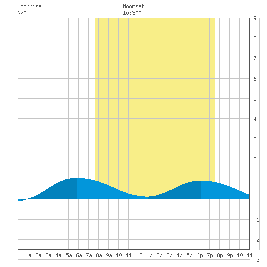 Palmetto Bluff tide chart for Sunday, March 12, 2023