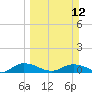 Palmetto Bluff tide chart for Sunday, March 12, 2023
