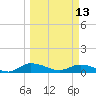 Palmetto Bluff tide chart for Monday, March 13, 2023