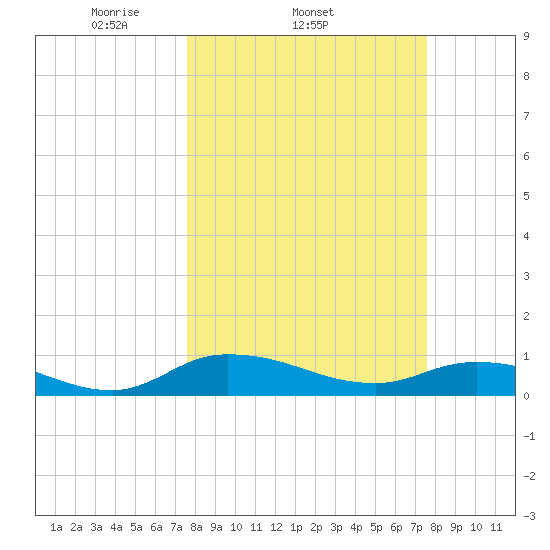 Palmetto Bluff tide chart for Wednesday, March 15, 2023
