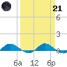 Palmetto Bluff tide chart for Tuesday, March 21, 2023