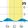 Palmetto Bluff tide chart for Saturday, March 25, 2023