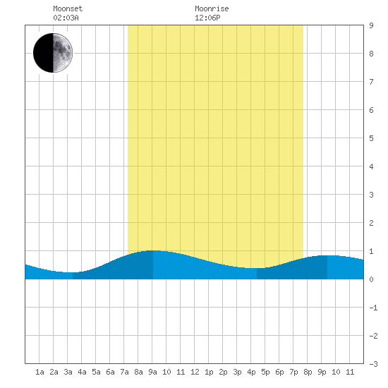 Palmetto Bluff tide chart for Tuesday, March 28, 2023