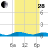 Palmetto Bluff tide chart for Tuesday, March 28, 2023