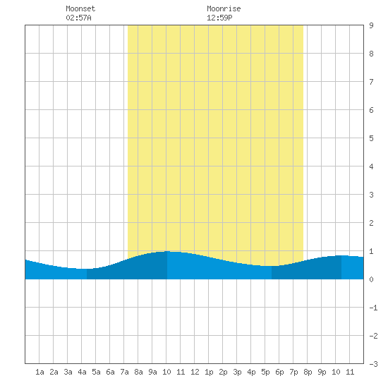 Palmetto Bluff tide chart for Wednesday, March 29, 2023