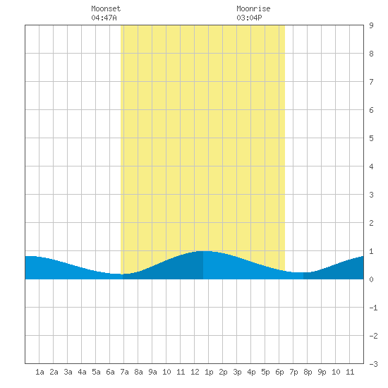 Palmetto Bluff tide chart for Friday, March 3, 2023