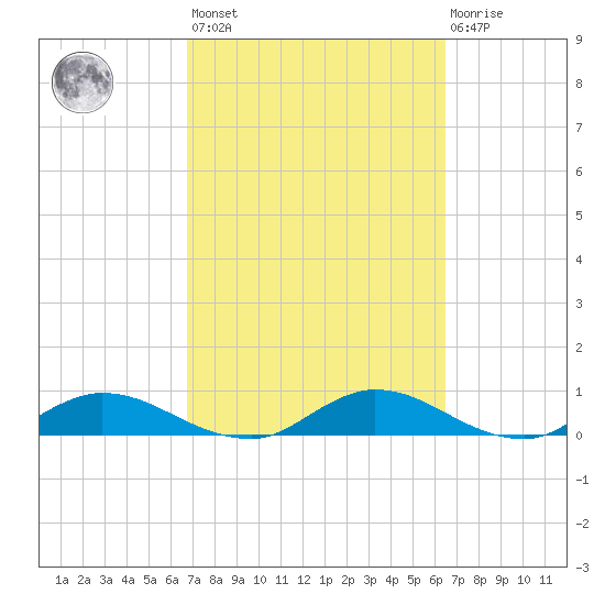 Palmetto Bluff tide chart for Tuesday, March 7, 2023