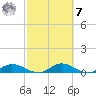 Palmetto Bluff tide chart for Tuesday, March 7, 2023