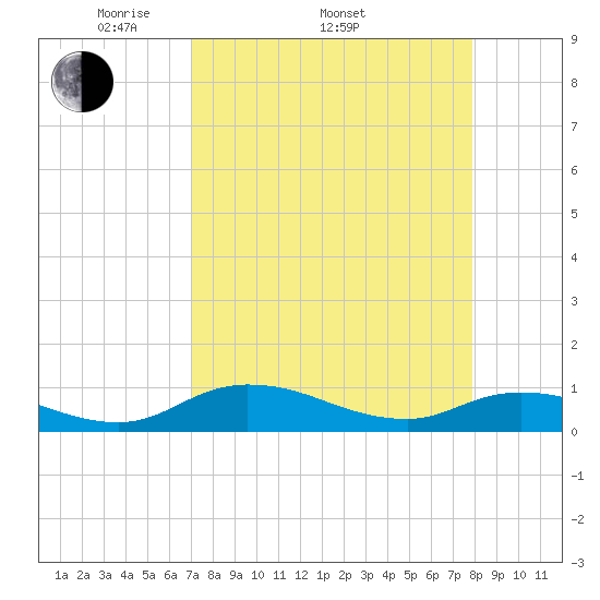 Palmetto Bluff tide chart for Thursday, April 13, 2023
