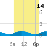 Palmetto Bluff tide chart for Friday, April 14, 2023