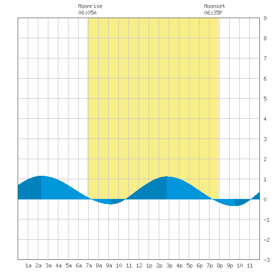 Palmetto Bluff tide chart for Tuesday, April 18, 2023