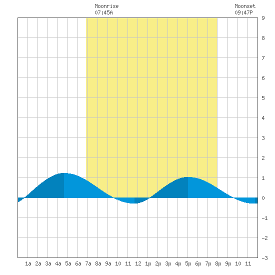 Palmetto Bluff tide chart for Friday, April 21, 2023