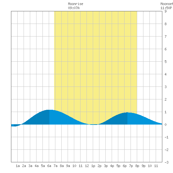 Palmetto Bluff tide chart for Sunday, April 23, 2023
