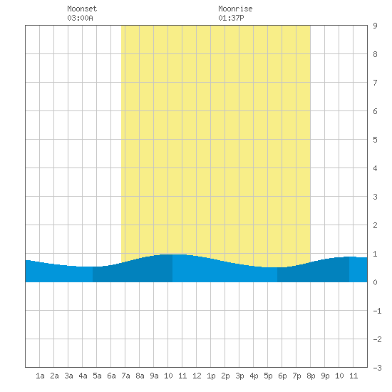 Palmetto Bluff tide chart for Friday, April 28, 2023