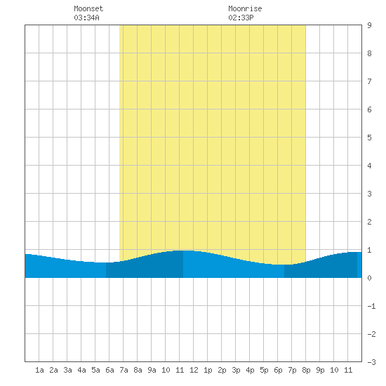 Palmetto Bluff tide chart for Saturday, April 29, 2023