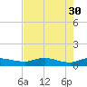 Palmetto Bluff tide chart for Sunday, April 30, 2023