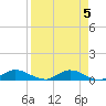 Palmetto Bluff tide chart for Wednesday, April 5, 2023