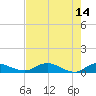 Palmetto Bluff tide chart for Sunday, May 14, 2023