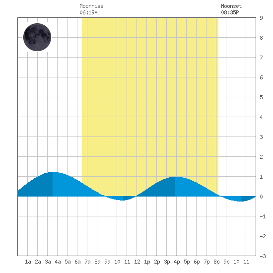 Palmetto Bluff tide chart for Friday, May 19, 2023