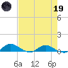 Palmetto Bluff tide chart for Friday, May 19, 2023