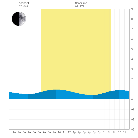 Palmetto Bluff tide chart for Saturday, May 27, 2023