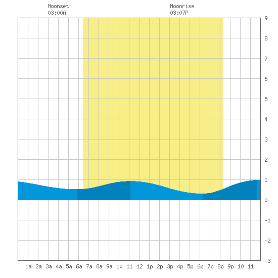Palmetto Bluff tide chart for Monday, May 29, 2023