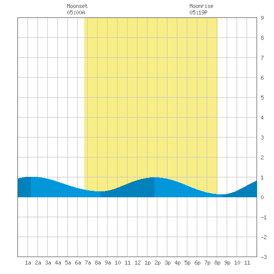 Palmetto Bluff tide chart for Tuesday, May 2, 2023