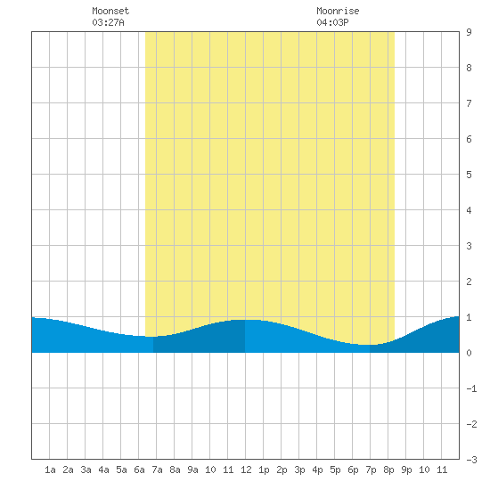 Palmetto Bluff tide chart for Tuesday, May 30, 2023