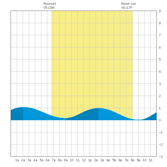 Palmetto Bluff tide chart for Wednesday, May 3, 2023