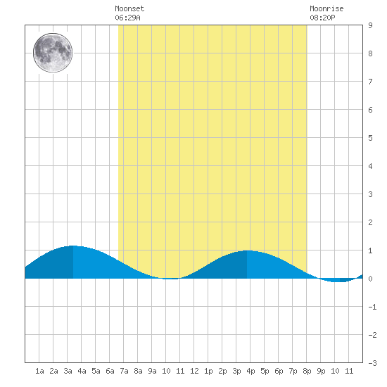 Palmetto Bluff tide chart for Friday, May 5, 2023