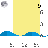 Palmetto Bluff tide chart for Friday, May 5, 2023