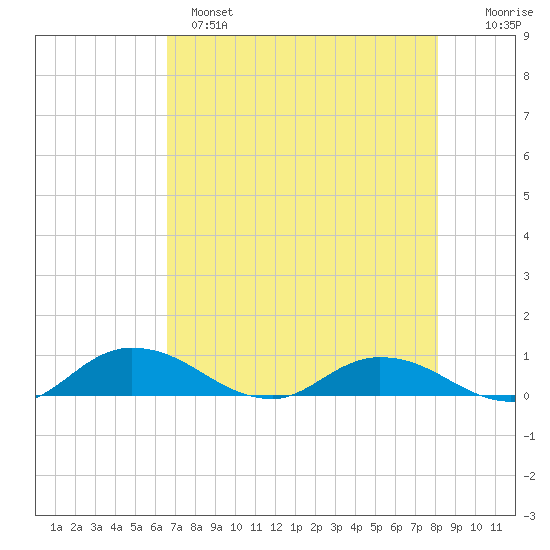 Palmetto Bluff tide chart for Sunday, May 7, 2023