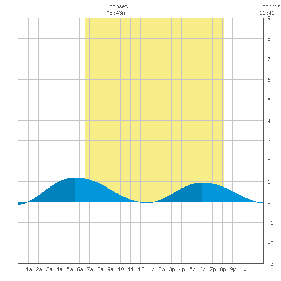 Palmetto Bluff tide chart for Monday, May 8, 2023