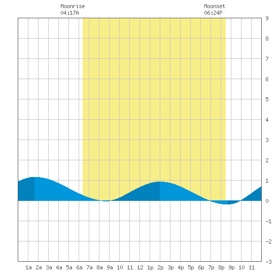 Palmetto Bluff tide chart for Thursday, June 15, 2023