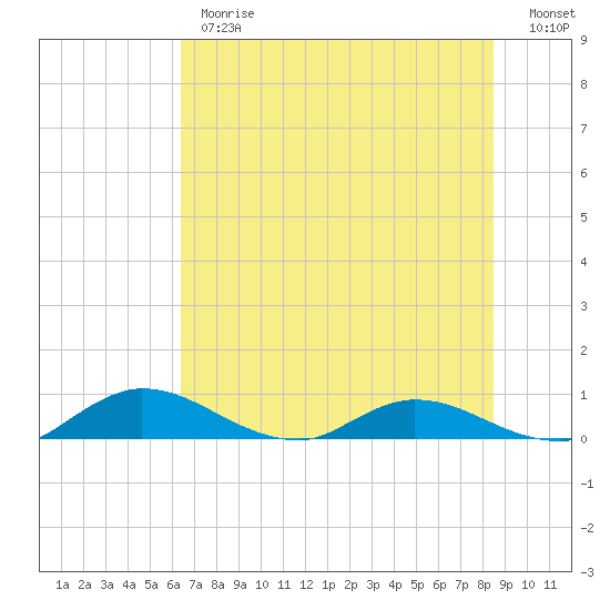 Palmetto Bluff tide chart for Monday, June 19, 2023