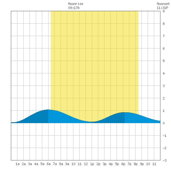 Palmetto Bluff tide chart for Wednesday, June 21, 2023