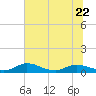 Palmetto Bluff tide chart for Thursday, June 22, 2023