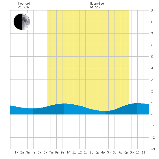 Palmetto Bluff tide chart for Monday, June 26, 2023