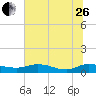 Palmetto Bluff tide chart for Monday, June 26, 2023