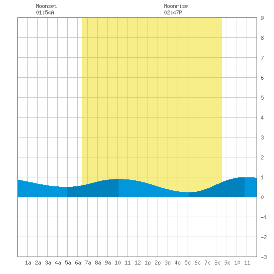 Palmetto Bluff tide chart for Tuesday, June 27, 2023